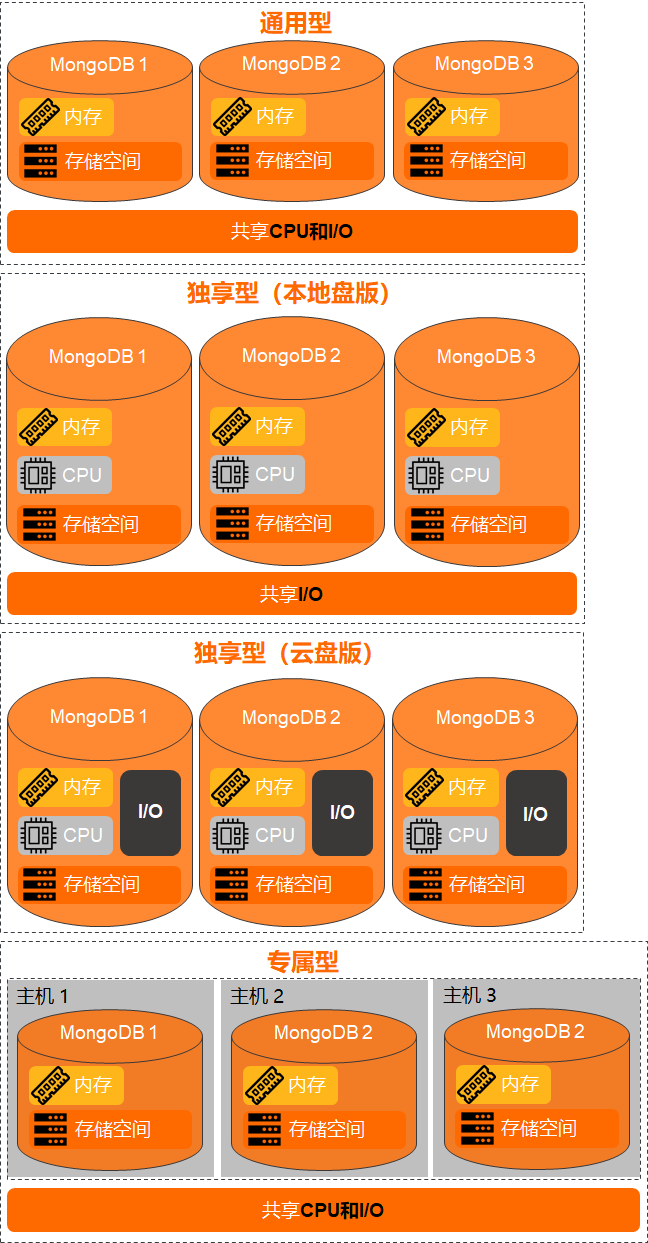 MongoDB实例规格族的区别