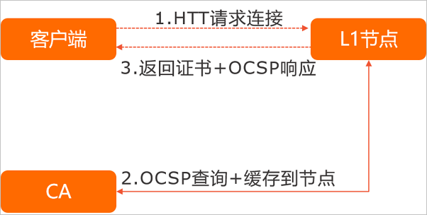 OCSP Stapling