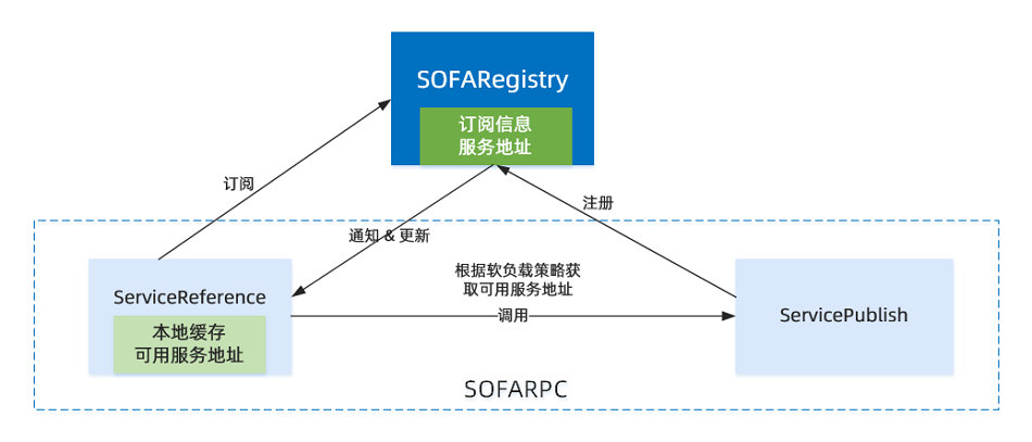 软负载示意图