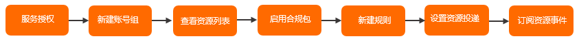 企业管理账号快速入门流程