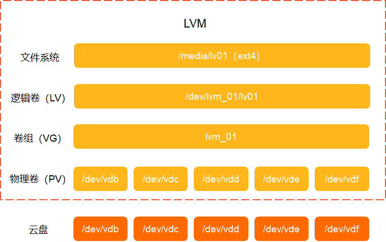 lvm和云盘
