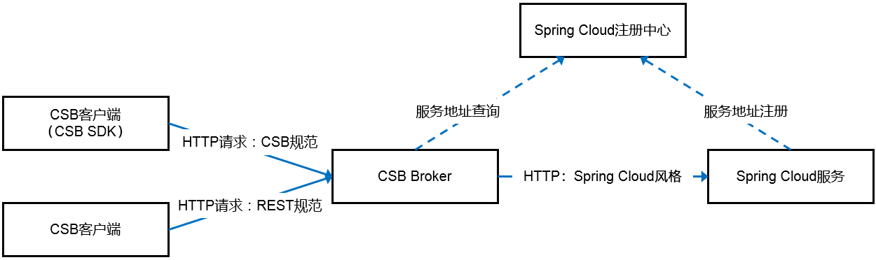 Spring Cloud服务使用场景