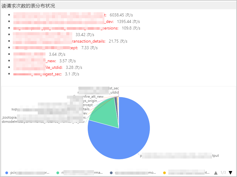 读请求次数的表分布状况