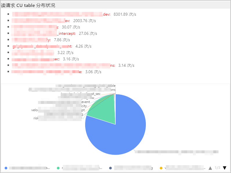 读请求 CU table 分布状况