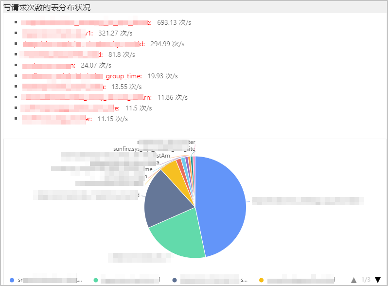 写请求次数的表分布状况