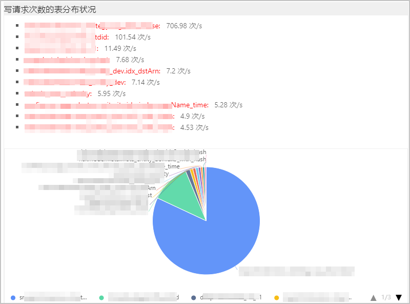写请求次数的表分布状况