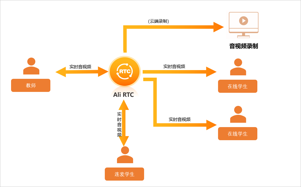 构架方案