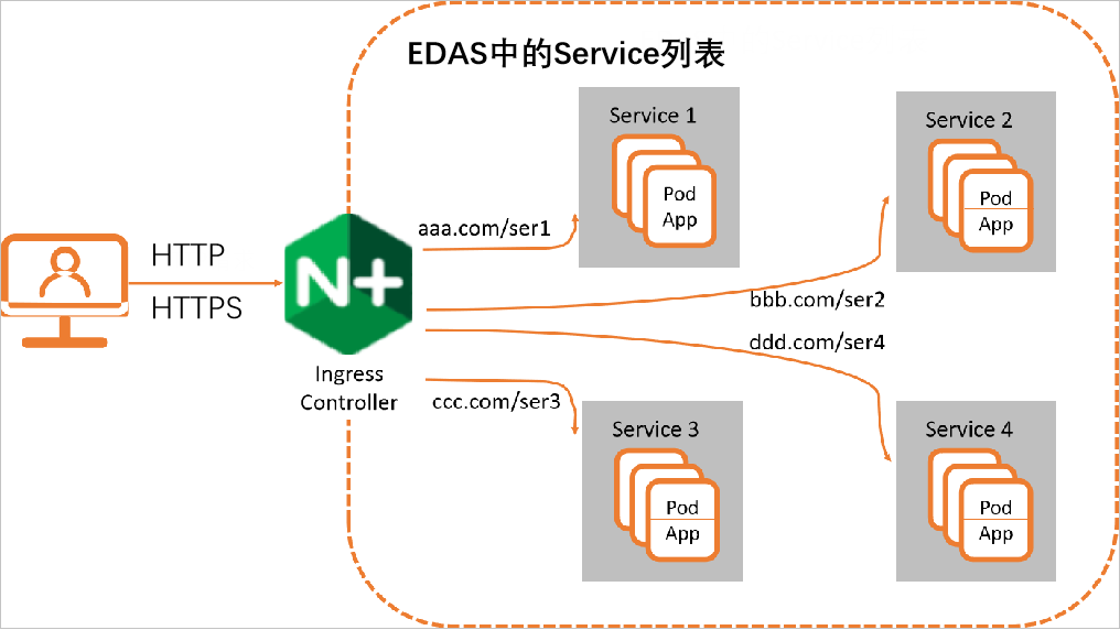 Service、Ingress与Ingress Controller关系导图