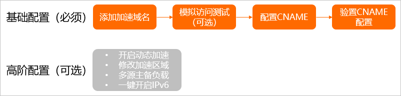 配置流程