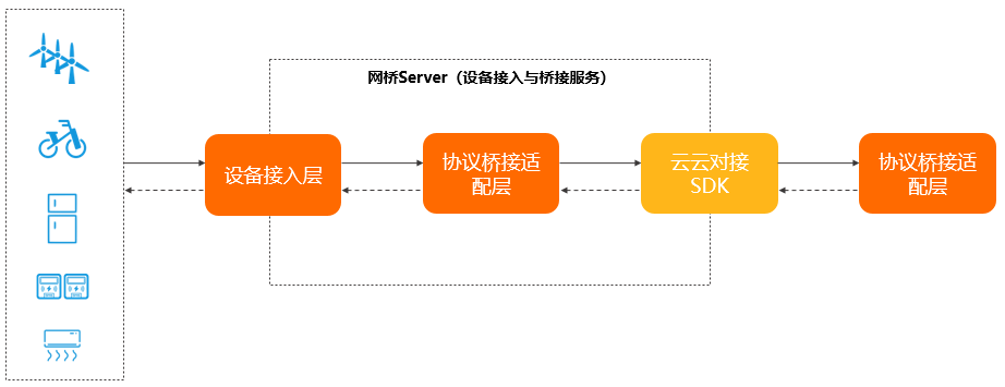 网桥