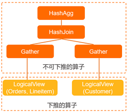 树状图表示关系代数算子