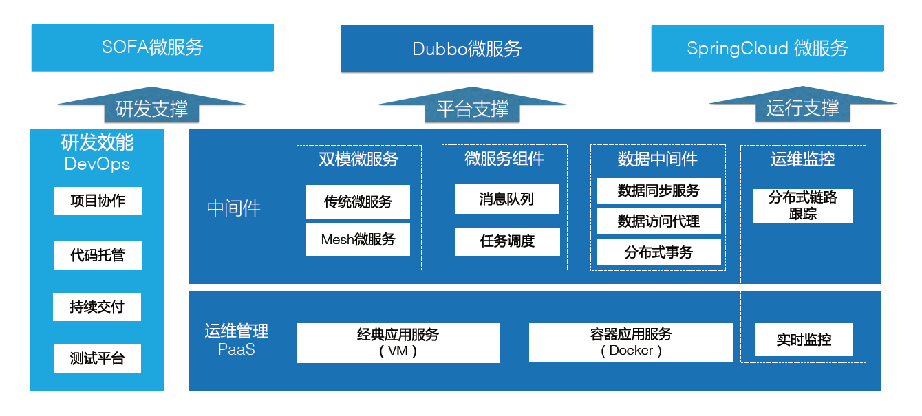 sofastack架构图