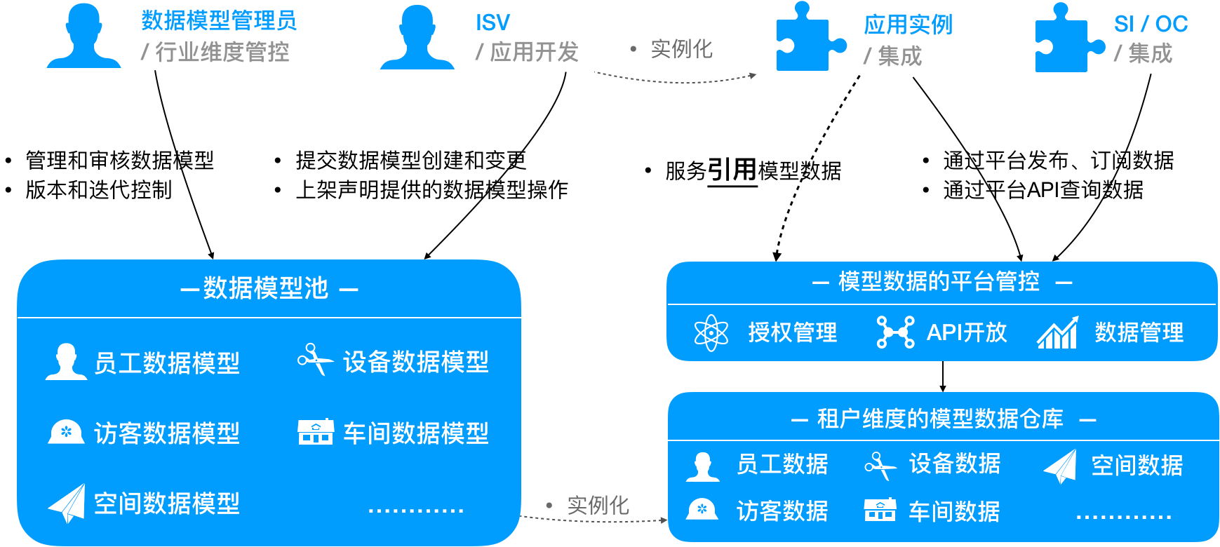 说明