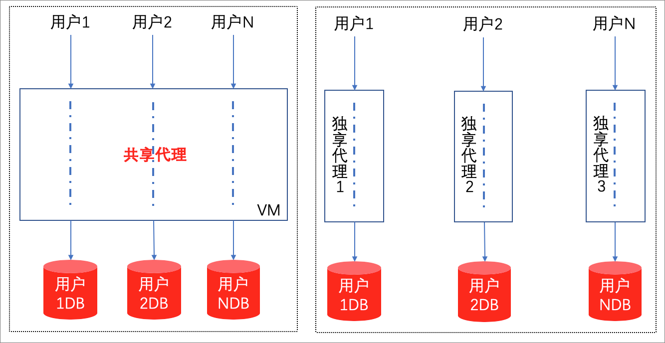 共享独享对比