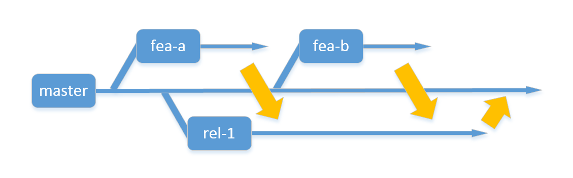 分支模式-fea-rel