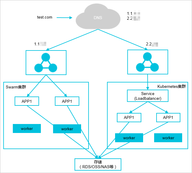 应用访问比对 容器服务kubernetes版 阿里云