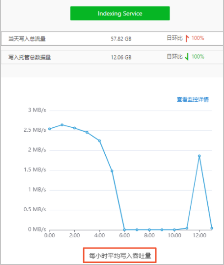 每小时写入平均吞吐量