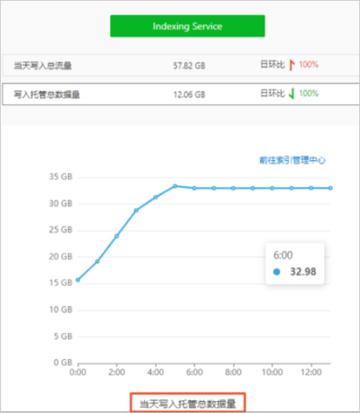当天写入托管总数据量