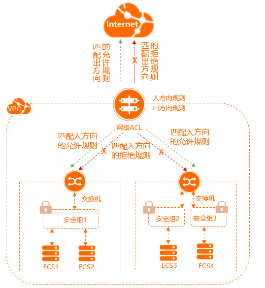 网络与cdn网络acl与安全组 网络acl概述 阿里云帮助文档