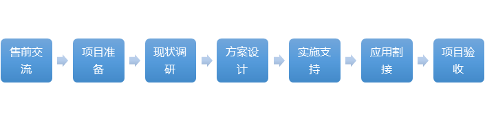 服务流程