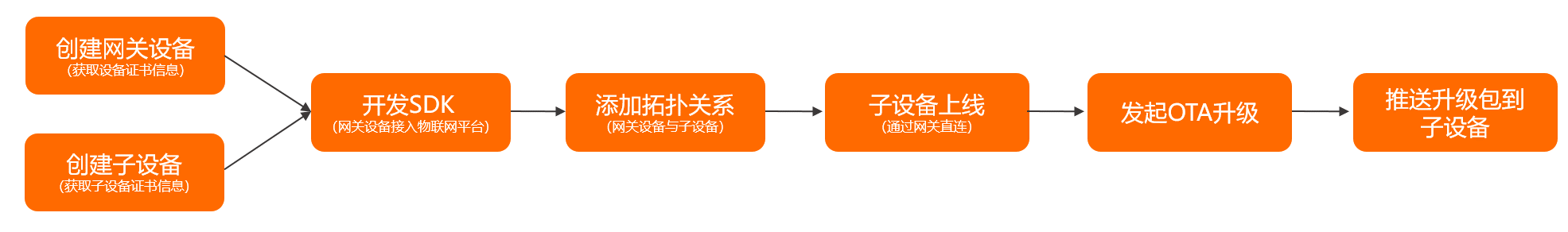OTA升级流程