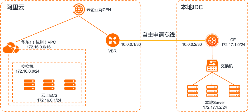本地IDC通过专线访问云服务器ECS