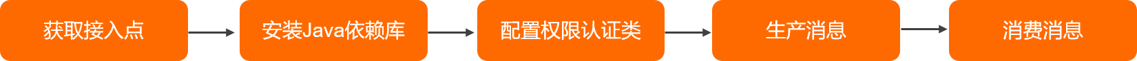 开源SDK消息收发流程