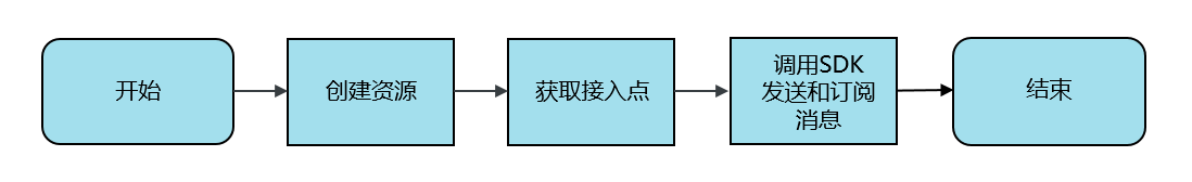快速入门流程图
