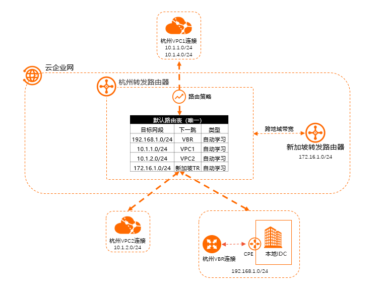 基础版转发路由器原理