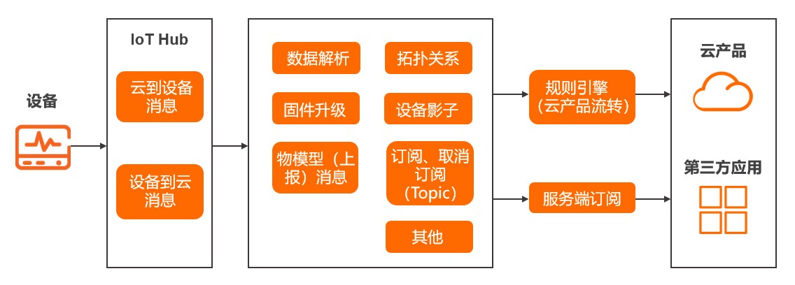 上行消息日志