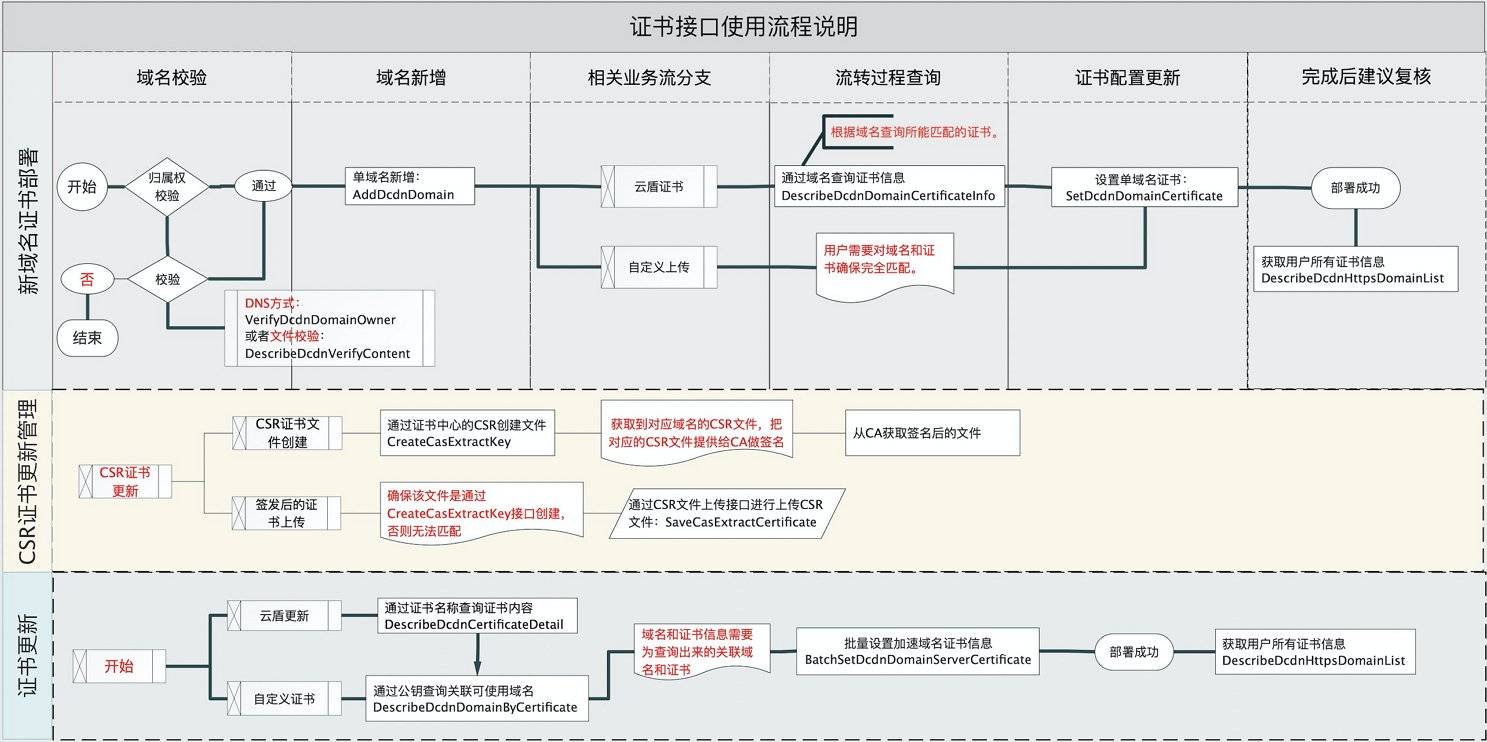 证书类接口调用流程图