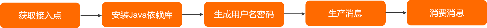 开源SDK收发流程