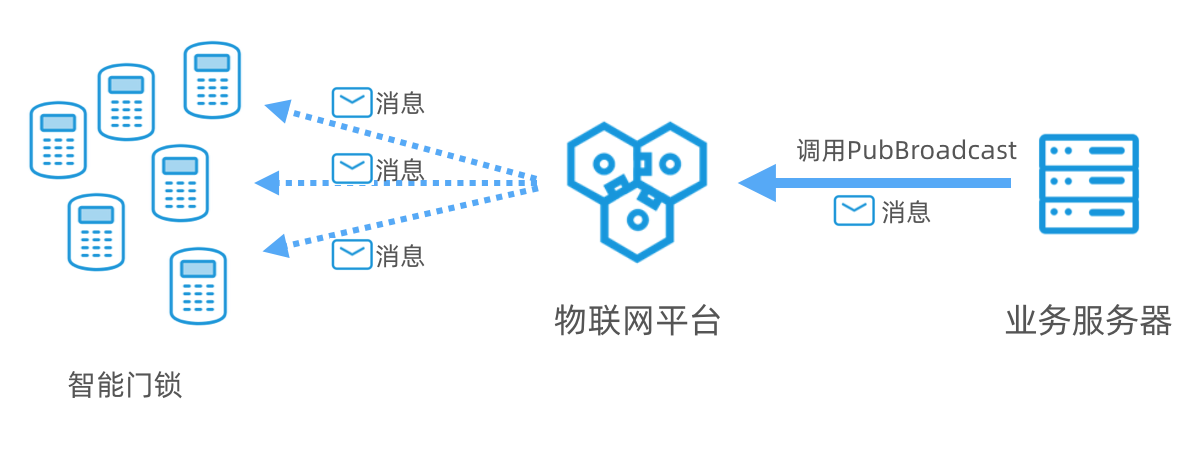 广播通信