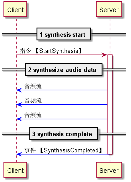 语音合成交互流程
