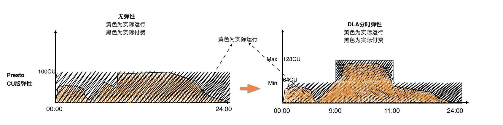 Presto CU弹性