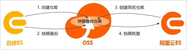 操作流程