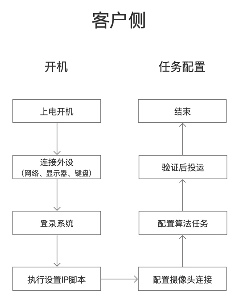 开箱激活流程