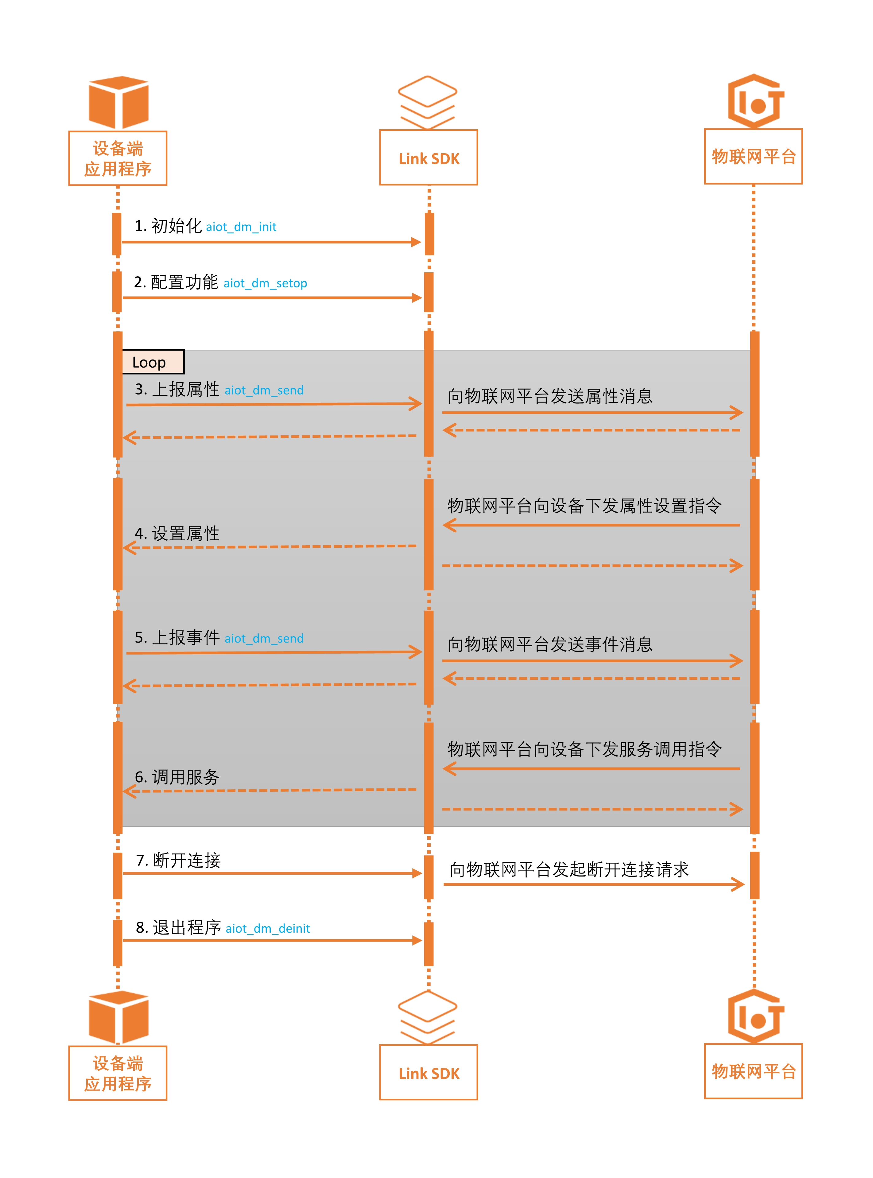 物模型功能时序图