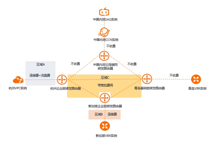 云企业网计费示例