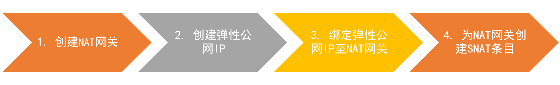 创建SNAT