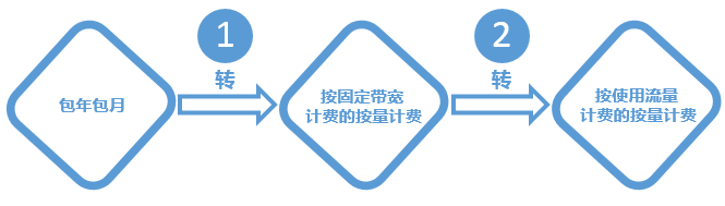 包年包月转按使用流量计费的按量计费