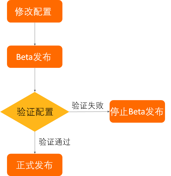 Beta发布流程