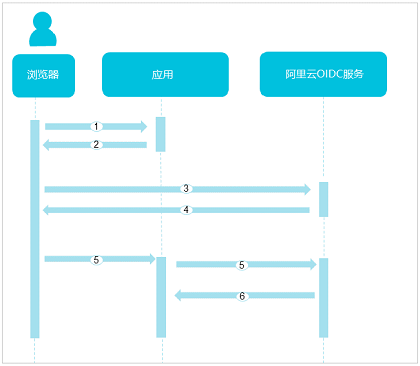 IODC基本流程