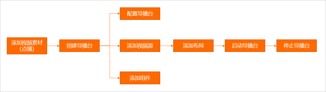 架构