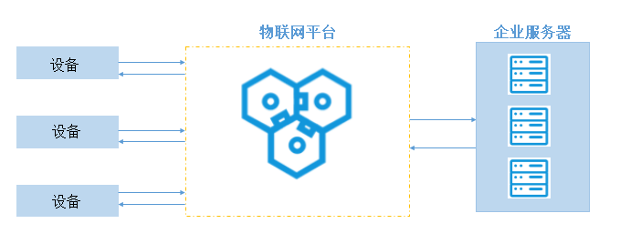 物联网平台