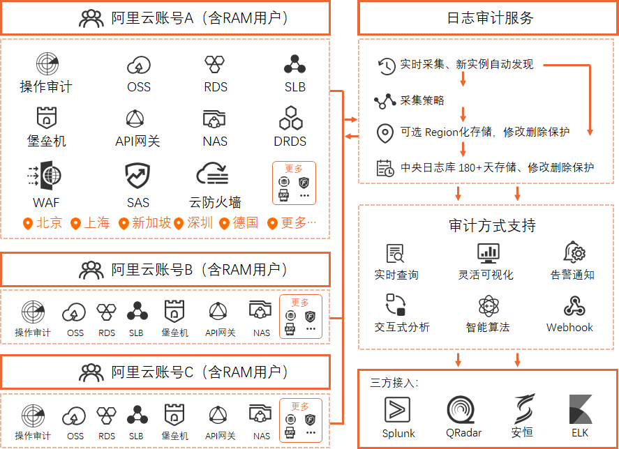 日志审计