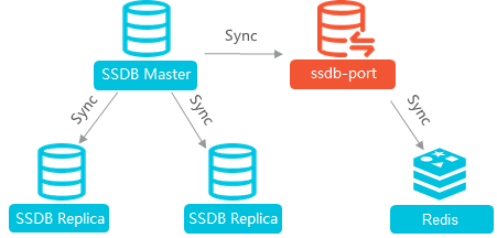 使用ssdb-port迁移SSDB数据库到Redis的原理图