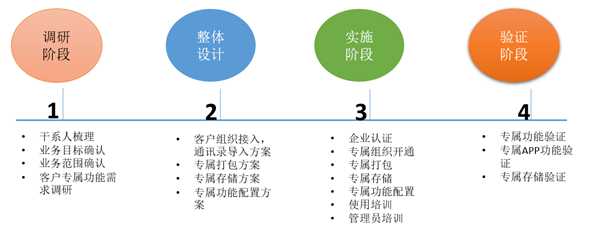 服务流程