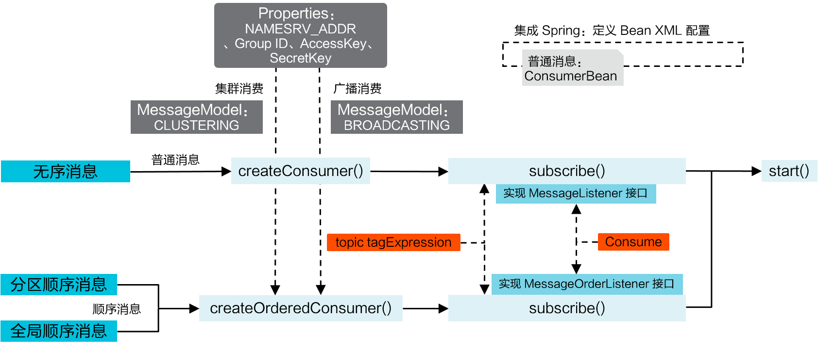 consumeinterface