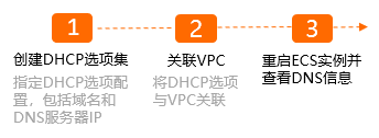 配置步骤
